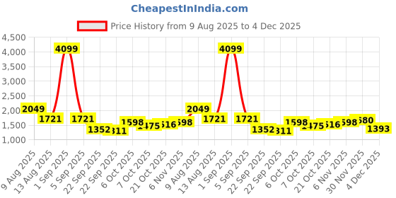 myntra.com Mast & Harbour Women Geometric Self Design Turtle Neck Pullover mast & harbour Price History Graph from 9 Aug 2025 to 4 Dec 2025