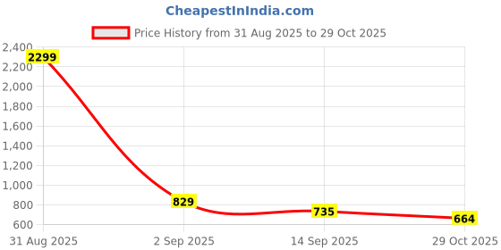 myntra.com Mast & Harbour Women Geometric V-Neck Wrap Dress mast & harbour Price History Graph from 31 Aug 2025 to 29 Oct 2025
