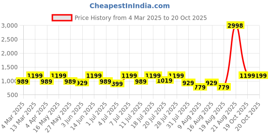 myntra.com Mast & Harbour Women Georgette Maxi Dress mast & harbour Price History Graph from 4 Mar 2025 to 20 Oct 2025