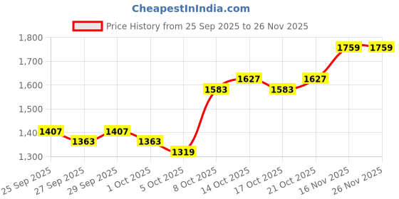 myntra.com Mast & Harbour Women Graphic Printed Pullover Sweater mast & harbour Price History Graph from 25 Sep 2025 to 25 Nov 2025