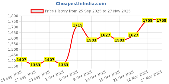 myntra.com Mast & Harbour Women Graphic Printed Pullover Sweater mast & harbour Price History Graph from 25 Sep 2025 to 27 Nov 2025