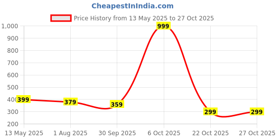 myntra.com Mast & Harbour Women Graphic Printed Round Neck Cotton Oversized T-shirt mast & harbour Price History Graph from 13 May 2025 to 27 Oct 2025