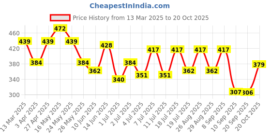 myntra.com Mast & Harbour Women Graphic Printed Round Neck Pure Cotton T-shirt mast & harbour Price History Graph from 13 Mar 2025 to 20 Oct 2025