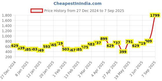 myntra.com Mast & Harbour Women Green & Blue Colourblocked Colourblocked Pullover mast & harbour Price History Graph from 27 Dec 2024 to 7 Sep 2025