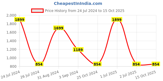 myntra.com Mast & Harbour Women Green & White Printed Ruffle Sleeves Basic Jumpsuit mast & harbour Price History Graph from 24 Jul 2024 to 14 Oct 2025