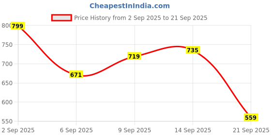 myntra.com Mast & Harbour Women Grey & Orange Solid Pullover mast & harbour Price History Graph from 2 Sep 2025 to 21 Sep 2025