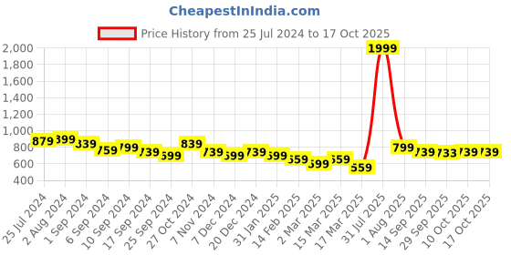 myntra.com Mast & Harbour Women Grey Melange & White Floral Printed Jogger Set mast & harbour Price History Graph from 25 Jul 2024 to 16 Oct 2025