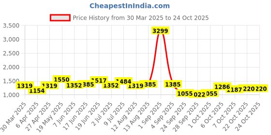 myntra.com Mast & Harbour Women Halter Neck Bodycon Mini Dress mast & harbour Price History Graph from 30 Mar 2025 to 22 Oct 2025