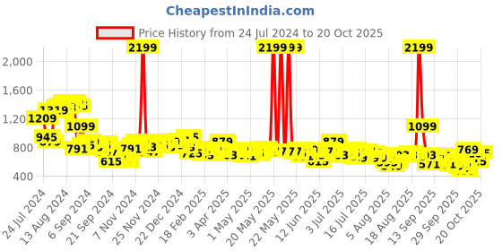 myntra.com Mast & Harbour Women Heavy Fade Acid Wash Stretchable Baggy Fit Jeans mast & harbour Price History Graph from 24 Jul 2024 to 20 Oct 2025