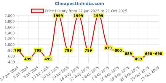 myntra.com Mast & Harbour Women High Neck Georgette Tiered Fit & Flare Dress mast & harbour Price History Graph from 27 Jun 2025 to 20 Oct 2025