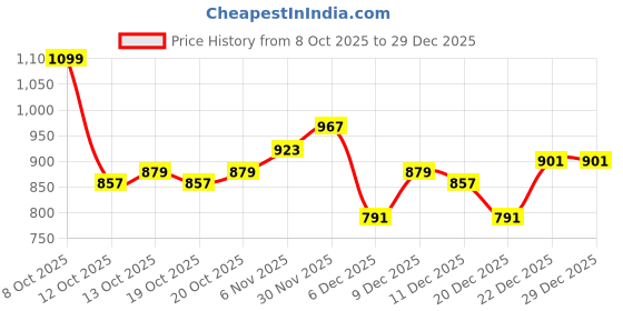 myntra.com Mast & Harbour Women High Neck T-shirt mast & harbour Price History Graph from 8 Oct 2025 to 28 Dec 2025