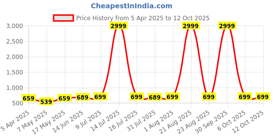 myntra.com Mast & Harbour Women High-Rise Clean Look Stretchable BootcutJeans mast & harbour Price History Graph from 5 Apr 2025 to 11 Oct 2025