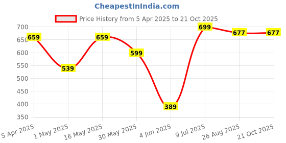 myntra.com Mast & Harbour Women High-Rise Cotton Stretchable Jeans mast & harbour Price History Graph from 5 Apr 2025 to 20 Oct 2025
