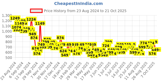 myntra.com Mast & Harbour Women High-Rise Distressed Stretchable Boyfriend Jeans mast & harbour Price History Graph from 23 Aug 2024 to 20 Oct 2025
