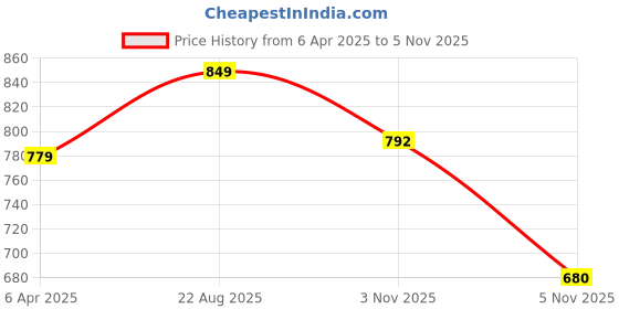 myntra.com Mast & Harbour Women High-Rise Flared Bootcut Trousers mast & harbour Price History Graph from 6 Apr 2025 to 3 Nov 2025