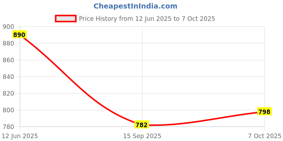 myntra.com Mast & Harbour Women High-Rise Heavy Fade Jeans mast & harbour Price History Graph from 12 Jun 2025 to 7 Oct 2025