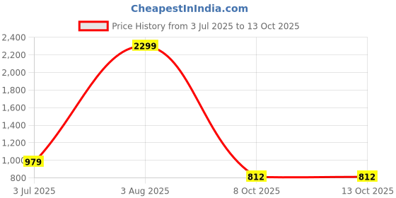 myntra.com Mast & Harbour Women High-Rise Highly Distressed Light Fade Jeans mast & harbour Price History Graph from 3 Jul 2025 to 13 Oct 2025