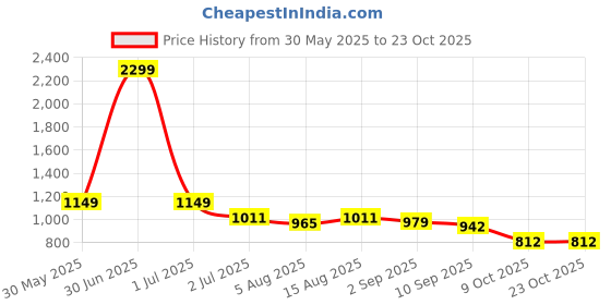 myntra.com Mast & Harbour Women High-Rise Jeans mast & harbour Price History Graph from 30 May 2025 to 23 Oct 2025
