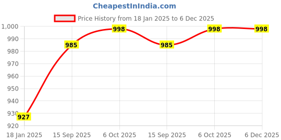myntra.com Mast & Harbour Women High-Rise Jogger Jeans mast & harbour Price History Graph from 18 Jan 2025 to 5 Dec 2025