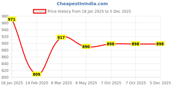 myntra.com Mast & Harbour Women High-Rise Jogger Jeans mast & harbour Price History Graph from 18 Jan 2025 to 5 Dec 2025
