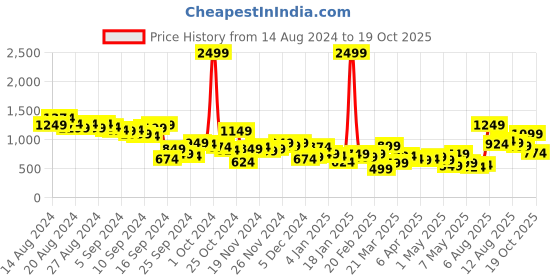 myntra.com Mast & Harbour Women High-Rise Light Fade Stretchable Jeans mast & harbour Price History Graph from 14 Aug 2024 to 19 Oct 2025
