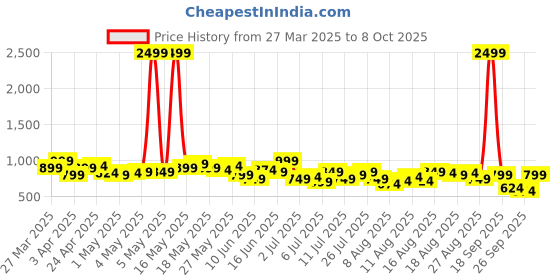 myntra.com Mast & Harbour Women High-Rise Light Fade Stretchable Jeans mast & harbour Price History Graph from 27 Mar 2025 to 4 Oct 2025