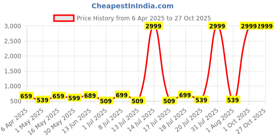 myntra.com Mast & Harbour Women High-Rise Mildly Distressed Skinny Fit Stretchable Jeans mast & harbour Price History Graph from 6 Apr 2025 to 27 Oct 2025