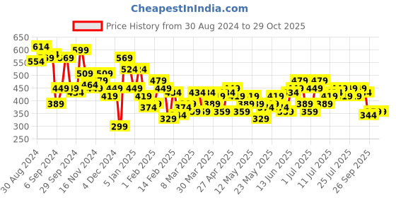 myntra.com Mast & Harbour Women High-Rise Pleated Cropped Trousers mast & harbour Price History Graph from 30 Aug 2024 to 28 Oct 2025