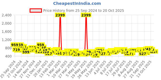 myntra.com Mast & Harbour Women High-Rise Pleated Trousers mast & harbour Price History Graph from 25 Sep 2024 to 20 Oct 2025