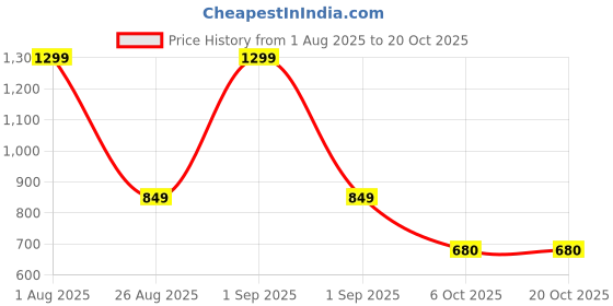 myntra.com Mast & Harbour Women High-Rise Pleated Trousers mast & harbour Price History Graph from 1 Aug 2025 to 20 Oct 2025