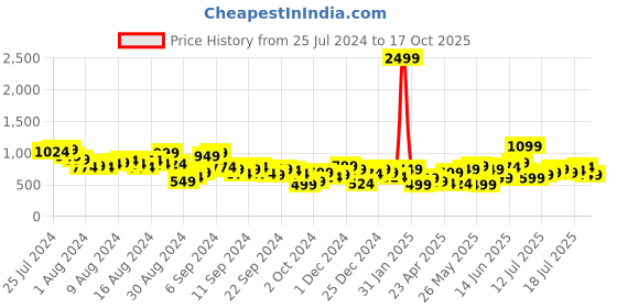 myntra.com Mast & Harbour Women High-Rise Pockets Detailed Cargo Style Trousers mast & harbour Price History Graph from 25 Jul 2024 to 17 Oct 2025