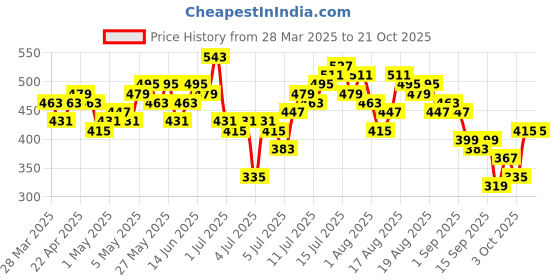 myntra.com Mast & Harbour Women High-Rise Pure Cotton Shorts mast & harbour Price History Graph from 28 Mar 2025 to 21 Oct 2025
