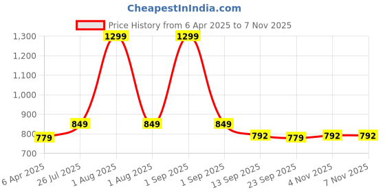 myntra.com Mast & Harbour Women High-Rise Regular Fit Trousers mast & harbour Price History Graph from 6 Apr 2025 to 6 Nov 2025