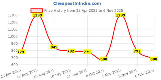 myntra.com Mast & Harbour Women High-Rise Regular Trousers mast & harbour Price History Graph from 23 Apr 2025 to 6 Nov 2025