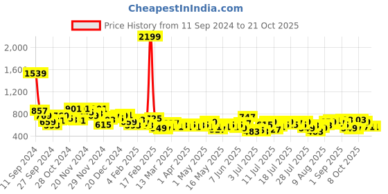 myntra.com Mast & Harbour Women High-Rise Stretchable Jeans mast & harbour Price History Graph from 11 Sep 2024 to 20 Oct 2025