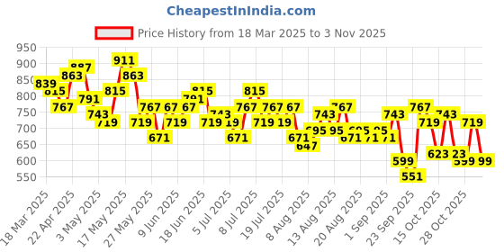 myntra.com Mast & Harbour Women High-Rise Stretchable Jeans mast & harbour Price History Graph from 18 Mar 2025 to 3 Nov 2025
