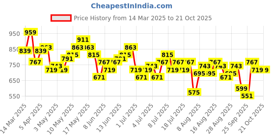 myntra.com Mast & Harbour Women High-Rise Stretchable Jeans mast & harbour Price History Graph from 14 Mar 2025 to 21 Oct 2025