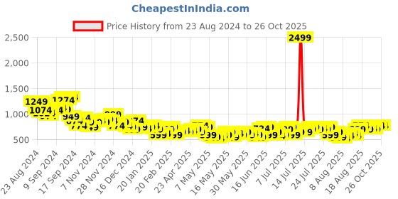 myntra.com Mast & Harbour Women High-Rise Stretchable Straight Fit Jeans mast & harbour Price History Graph from 23 Aug 2024 to 26 Oct 2025