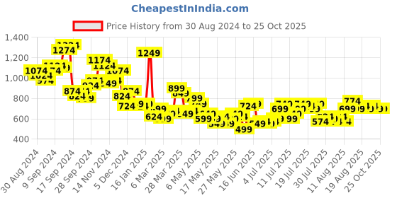 myntra.com Mast & Harbour Women High-Rise Stretchable Straight Fit Jeans mast & harbour Price History Graph from 30 Aug 2024 to 24 Oct 2025