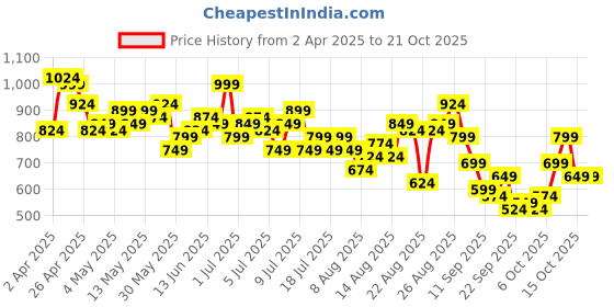 myntra.com Mast & Harbour Women High-Rise Trousers mast & harbour Price History Graph from 2 Apr 2025 to 20 Oct 2025