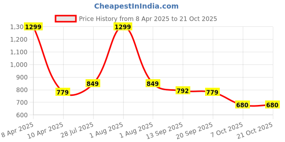 myntra.com Mast & Harbour Women High-Rise Trousers mast & harbour Price History Graph from 8 Apr 2025 to 20 Oct 2025