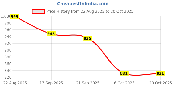 myntra.com Mast & Harbour Women High-Rise Trousers mast & harbour Price History Graph from 22 Aug 2025 to 20 Oct 2025