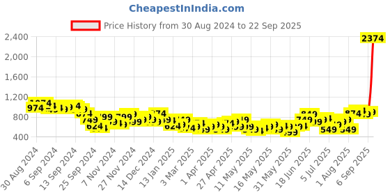 myntra.com Mast & Harbour Women High-Rise Wide Leg Jeans mast & harbour Price History Graph from 30 Aug 2024 to 22 Sep 2025