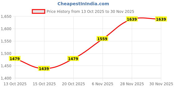 myntra.com Mast & Harbour Women Hooded Self Design Open Front Jacket mast & harbour Price History Graph from 13 Oct 2025 to 30 Nov 2025