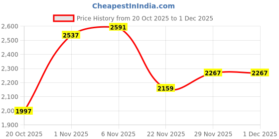 myntra.com Mast & Harbour Women Hooded Solid Open Front Jacket mast & harbour Price History Graph from 20 Oct 2025 to 30 Nov 2025