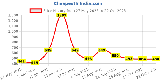 myntra.com Mast & Harbour Women Hooded Sweatshirt mast & harbour Price History Graph from 27 May 2025 to 22 Oct 2025