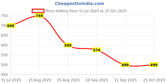 myntra.com Mast & Harbour Women Hooded Sweatshirt mast & harbour Price History Graph from 31 Jul 2025 to 24 Oct 2025