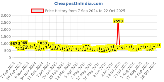 myntra.com Mast & Harbour Women Jeans mast & harbour Price History Graph from 7 Sep 2024 to 22 Oct 2025