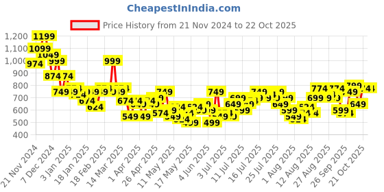 myntra.com Mast & Harbour Women Jeans mast & harbour Price History Graph from 21 Nov 2024 to 22 Oct 2025