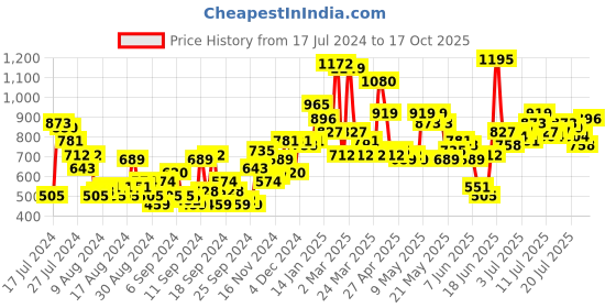myntra.com Mast & Harbour Women Jogger Fit Light Fade Stretchable Jeans mast & harbour Price History Graph from 17 Jul 2024 to 17 Oct 2025